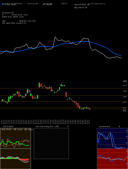 Chart Oshkosh Corporation (OSK)  Technical (Analysis) Reports Oshkosh Corporation [