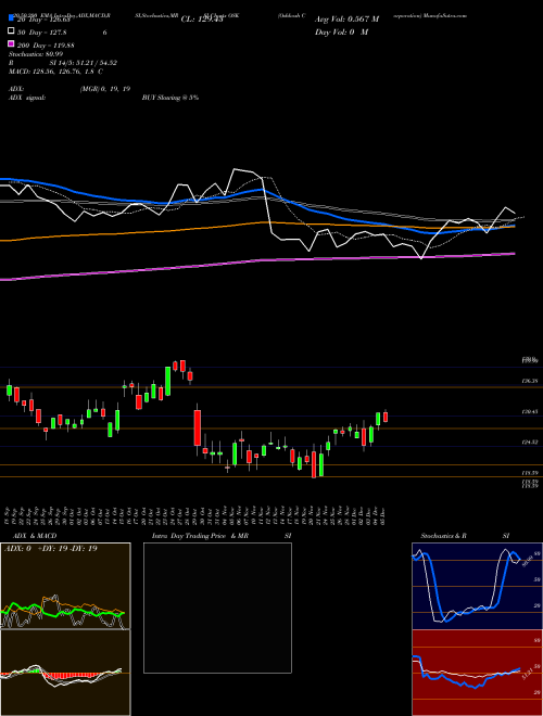 Oshkosh Corporation OSK Support Resistance charts Oshkosh Corporation OSK USA