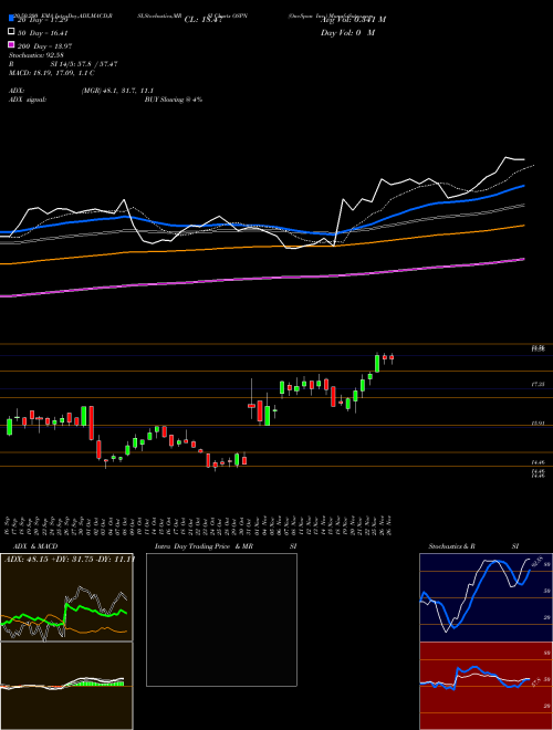 OneSpan Inc. OSPN Support Resistance charts OneSpan Inc. OSPN USA