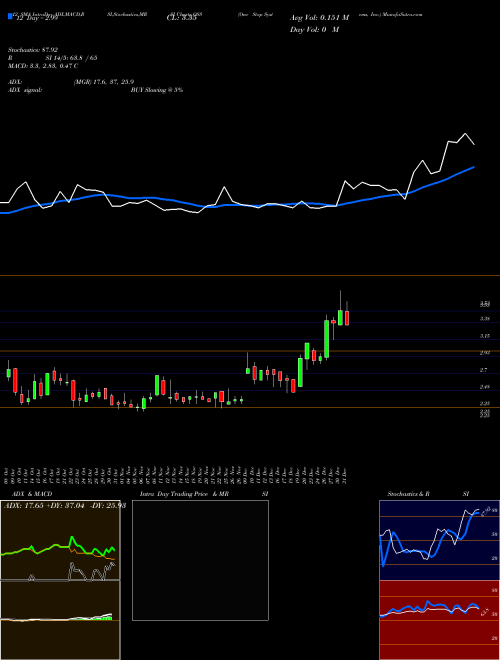 Chart One Stop (OSS)  Technical (Analysis) Reports One Stop [