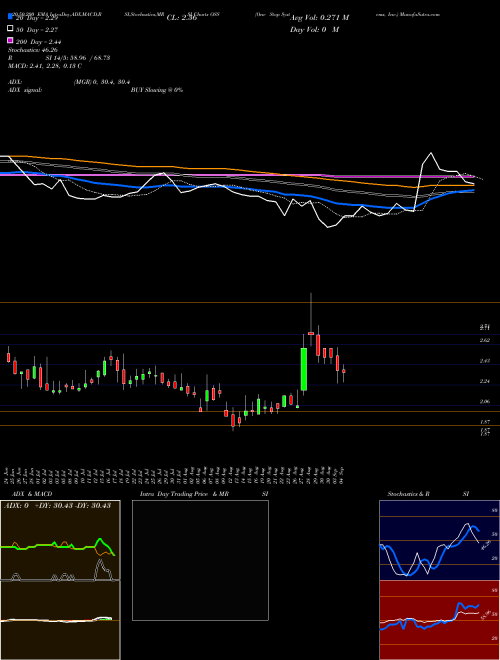One Stop Systems, Inc. OSS Support Resistance charts One Stop Systems, Inc. OSS USA