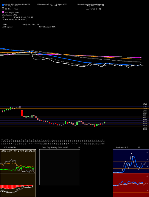 Overstock.com, Inc. OSTK Support Resistance charts Overstock.com, Inc. OSTK USA