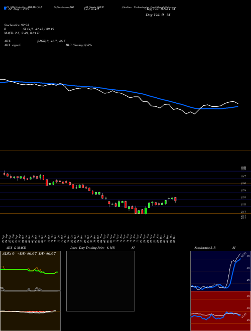 Chart Orasure Technologies (OSUR)  Technical (Analysis) Reports Orasure Technologies [