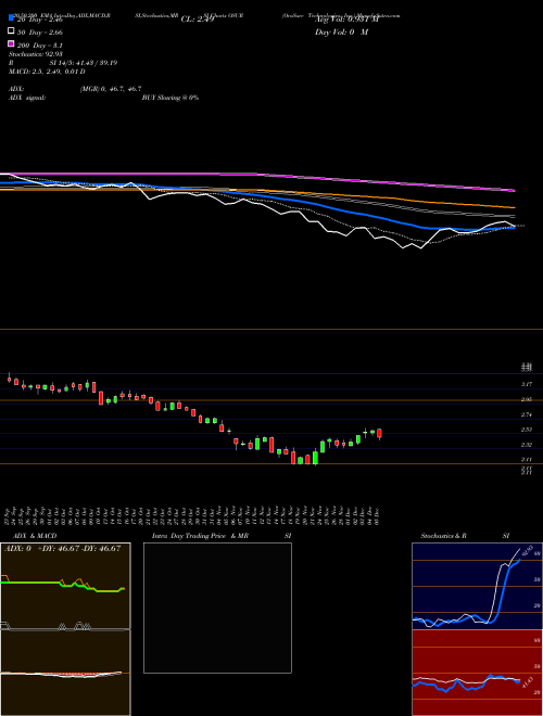 OraSure Technologies, Inc. OSUR Support Resistance charts OraSure Technologies, Inc. OSUR USA