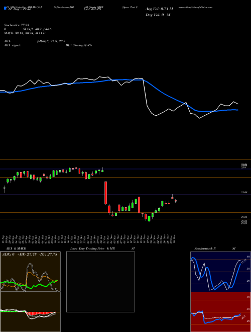 Chart Open Text (OTEX)  Technical (Analysis) Reports Open Text [