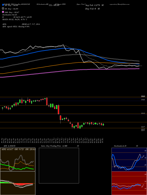 Open Text Corporation OTEX Support Resistance charts Open Text Corporation OTEX USA