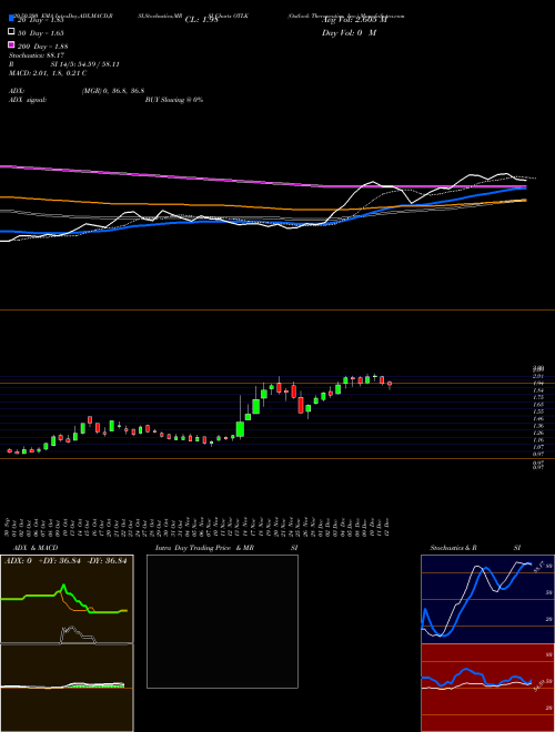 Outlook Therapeutics, Inc. OTLK Support Resistance charts Outlook Therapeutics, Inc. OTLK USA