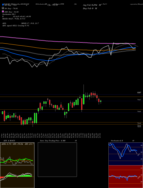 Otter Tail Corporation OTTR Support Resistance charts Otter Tail Corporation OTTR USA