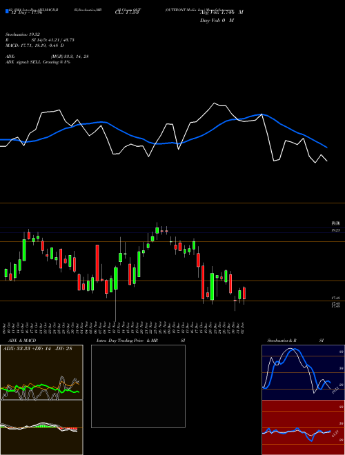 Chart Outfront Media (OUT)  Technical (Analysis) Reports Outfront Media [