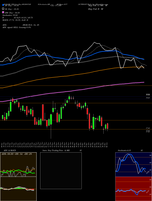 OUTFRONT Media Inc. OUT Support Resistance charts OUTFRONT Media Inc. OUT USA