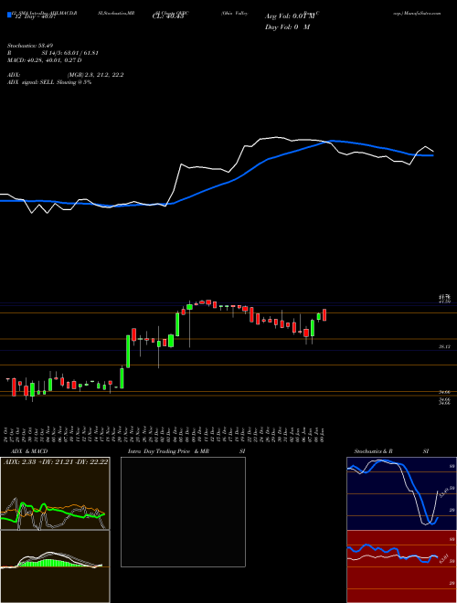 Chart Ohio Valley (OVBC)  Technical (Analysis) Reports Ohio Valley [