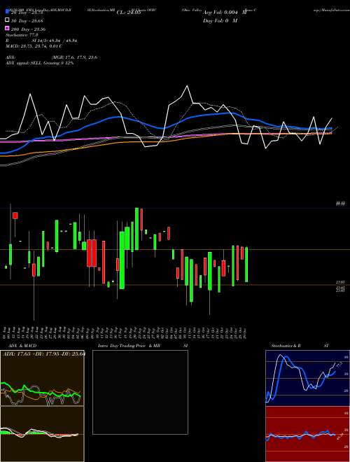 Ohio Valley Banc Corp. OVBC Support Resistance charts Ohio Valley Banc Corp. OVBC USA