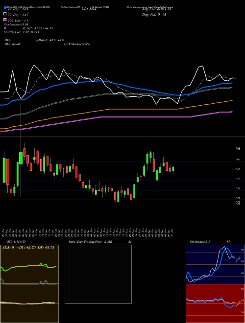 Ovid Therapeutics Inc. OVID Support Resistance charts Ovid Therapeutics Inc. OVID USA
