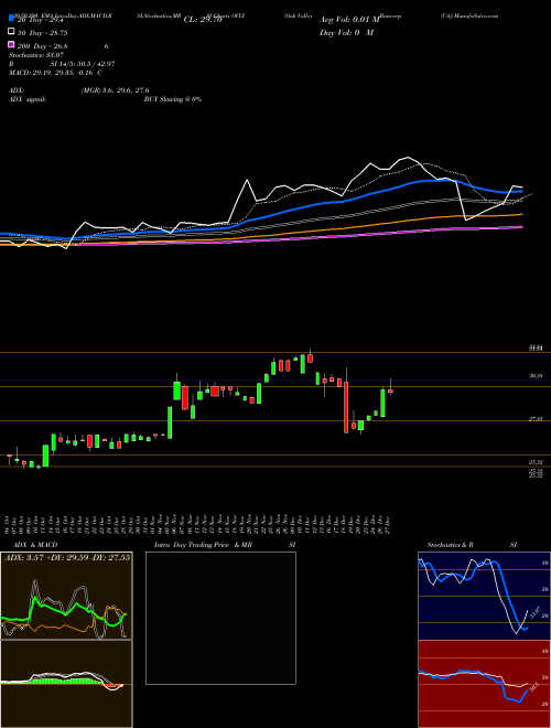 Oak Valley Bancorp (CA) OVLY Support Resistance charts Oak Valley Bancorp (CA) OVLY USA