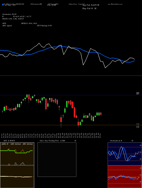 Chart Oxford Lane (OXLC)  Technical (Analysis) Reports Oxford Lane [