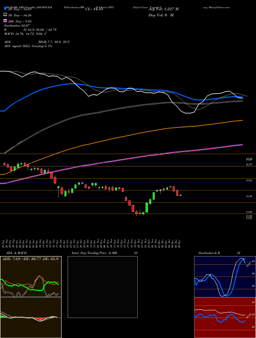 Oxford Lane Capital Corp. OXLC Support Resistance charts Oxford Lane Capital Corp. OXLC USA