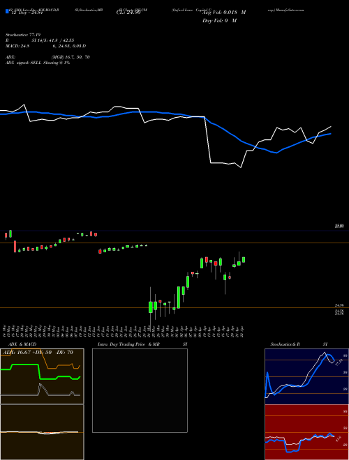 Chart Oxford Lane (OXLCM)  Technical (Analysis) Reports Oxford Lane [