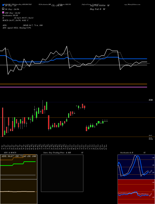 Oxford Lane Capital Corp. OXLCM Support Resistance charts Oxford Lane Capital Corp. OXLCM USA
