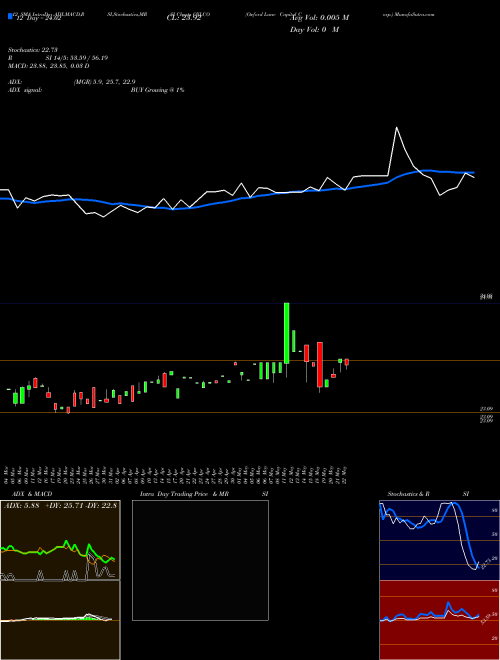Chart Oxford Lane (OXLCO)  Technical (Analysis) Reports Oxford Lane [