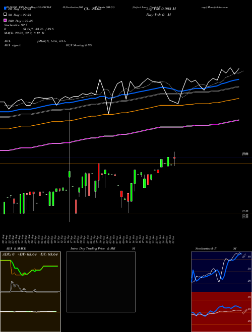 Oxford Lane Capital Corp. OXLCO Support Resistance charts Oxford Lane Capital Corp. OXLCO USA