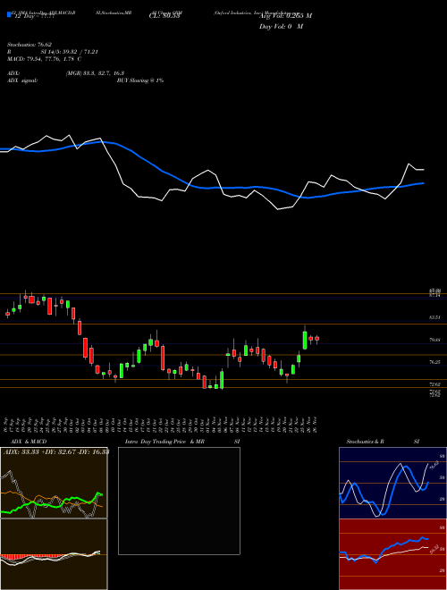 Chart Oxford Industries (OXM)  Technical (Analysis) Reports Oxford Industries [