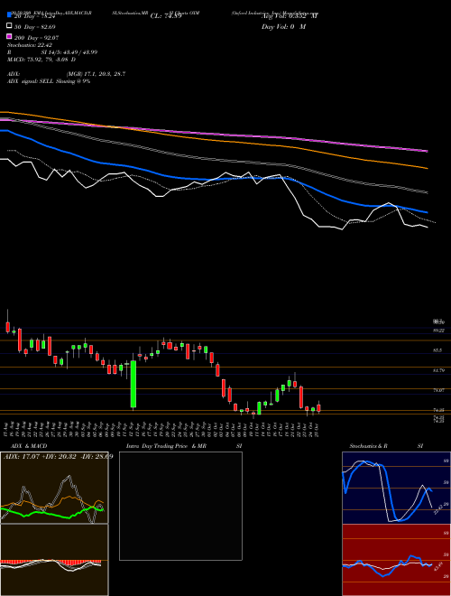 Oxford Industries, Inc. OXM Support Resistance charts Oxford Industries, Inc. OXM USA