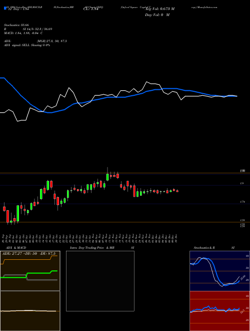 Chart Oxford Square (OXSQ)  Technical (Analysis) Reports Oxford Square [