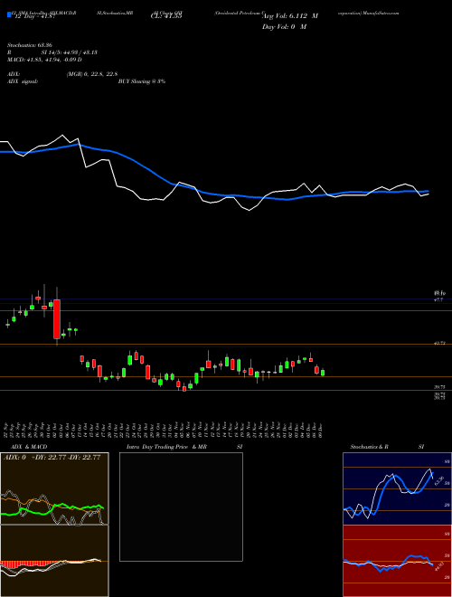 Chart Occidental Petroleum (OXY)  Technical (Analysis) Reports Occidental Petroleum [