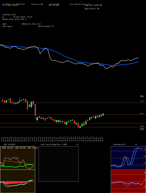 Chart Bank Ozk (OZK)  Technical (Analysis) Reports Bank Ozk [