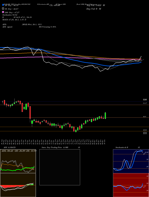Bank OZK OZK Support Resistance charts Bank OZK OZK USA