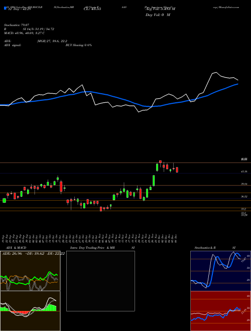 Chart Pan American (PAAS)  Technical (Analysis) Reports Pan American [