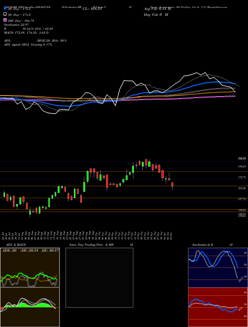 Grupo Aeroportuario Del Pacifico, S.A. De C.V. PAC Support Resistance charts Grupo Aeroportuario Del Pacifico, S.A. De C.V. PAC USA