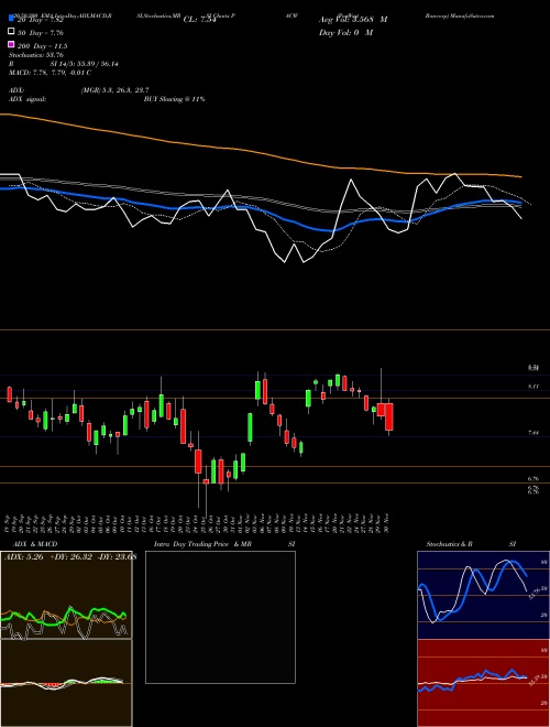 PacWest Bancorp PACW Support Resistance charts PacWest Bancorp PACW USA