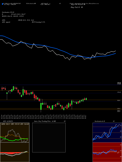 Chart Penske Automotive (PAG)  Technical (Analysis) Reports Penske Automotive [