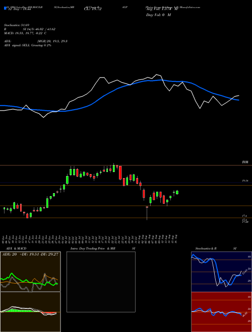 Chart Plains Group (PAGP)  Technical (Analysis) Reports Plains Group [