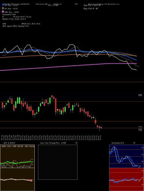 Plains Group Holdings, L.P. PAGP Support Resistance charts Plains Group Holdings, L.P. PAGP USA