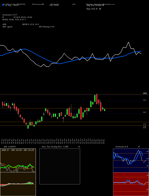Chart Pagseguro Digital (PAGS)  Technical (Analysis) Reports Pagseguro Digital [