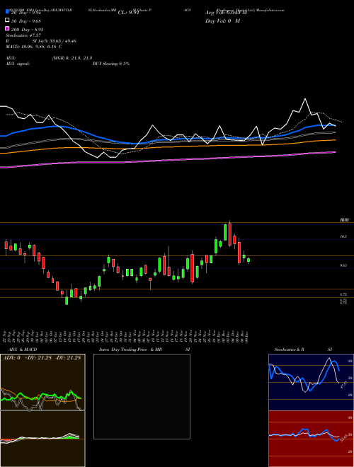 PagSeguro Digital Ltd. PAGS Support Resistance charts PagSeguro Digital Ltd. PAGS USA