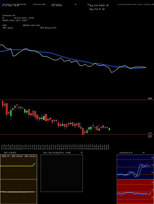 Chart Western Asset (PAI)  Technical (Analysis) Reports Western Asset [