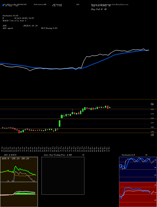 Chart Pangaea Logistics (PANL)  Technical (Analysis) Reports Pangaea Logistics [