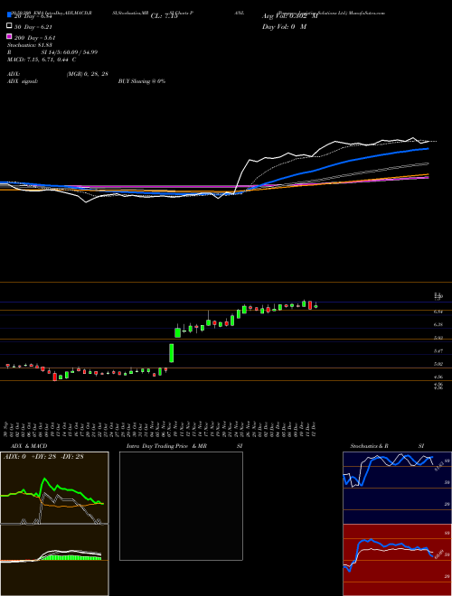 Pangaea Logistics Solutions Ltd. PANL Support Resistance charts Pangaea Logistics Solutions Ltd. PANL USA