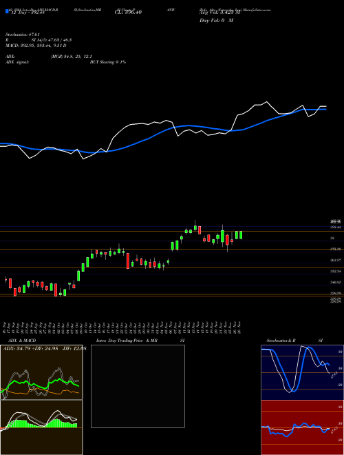 Chart Palo Alto (PANW)  Technical (Analysis) Reports Palo Alto [