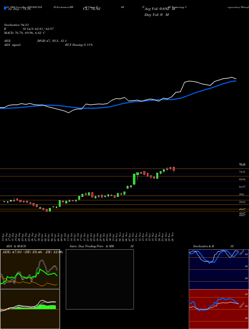 Chart Par Technology (PAR)  Technical (Analysis) Reports Par Technology [