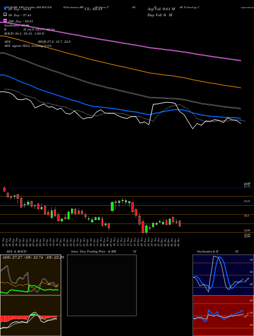 PAR Technology Corporation PAR Support Resistance charts PAR Technology Corporation PAR USA