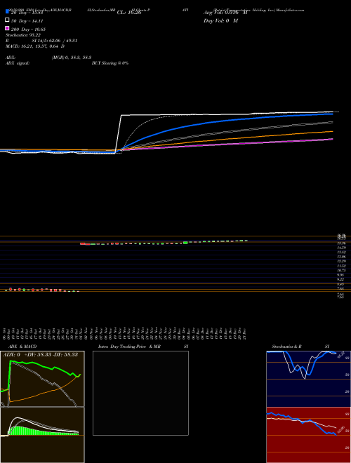 Patriot Transportation Holding, Inc. PATI Support Resistance charts Patriot Transportation Holding, Inc. PATI USA