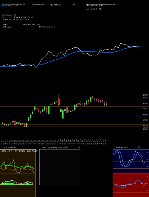 Chart Patrick Industries (PATK)  Technical (Analysis) Reports Patrick Industries [