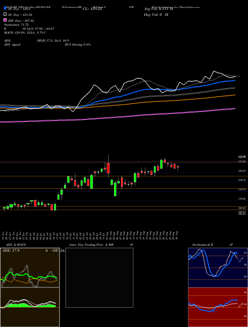 Patrick Industries, Inc. PATK Support Resistance charts Patrick Industries, Inc. PATK USA