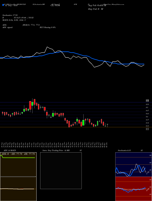 Chart Pavmed Inc (PAVM)  Technical (Analysis) Reports Pavmed Inc [