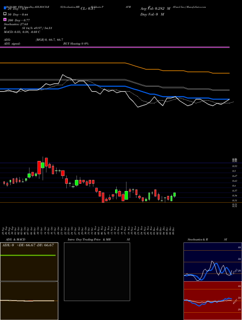 PAVmed Inc. PAVM Support Resistance charts PAVmed Inc. PAVM USA