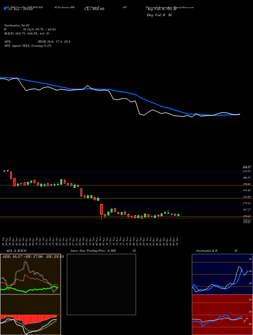 Chart Paycom Software (PAYC)  Technical (Analysis) Reports Paycom Software [